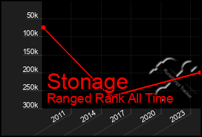 Total Graph of Stonage