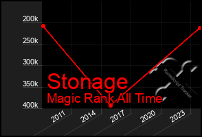 Total Graph of Stonage