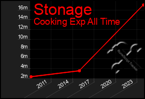 Total Graph of Stonage