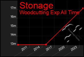 Total Graph of Stonage