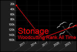 Total Graph of Stonage