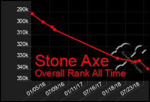 Total Graph of Stone Axe