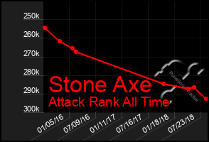 Total Graph of Stone Axe