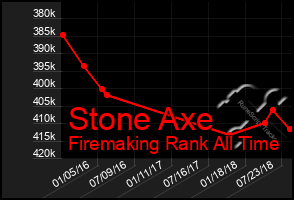 Total Graph of Stone Axe