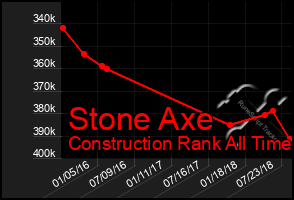 Total Graph of Stone Axe