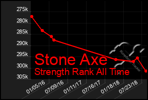 Total Graph of Stone Axe