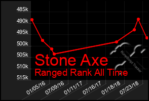 Total Graph of Stone Axe