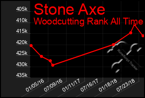 Total Graph of Stone Axe