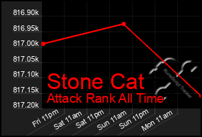 Total Graph of Stone Cat