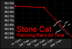 Total Graph of Stone Cat