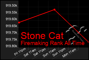 Total Graph of Stone Cat