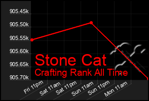 Total Graph of Stone Cat