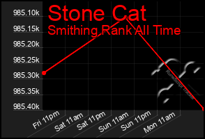 Total Graph of Stone Cat