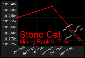 Total Graph of Stone Cat
