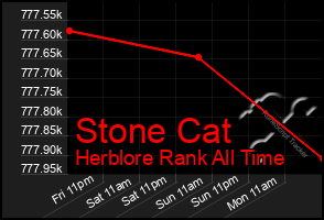 Total Graph of Stone Cat
