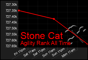 Total Graph of Stone Cat