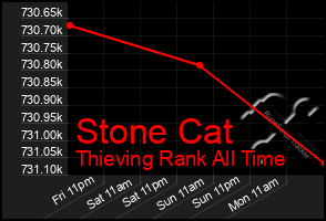 Total Graph of Stone Cat
