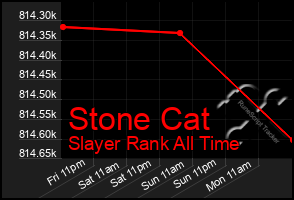 Total Graph of Stone Cat