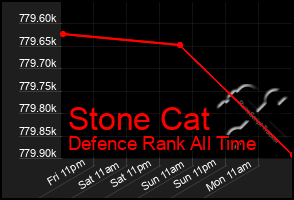 Total Graph of Stone Cat