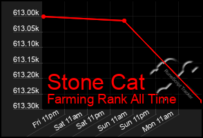Total Graph of Stone Cat