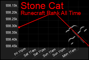 Total Graph of Stone Cat