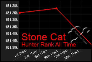 Total Graph of Stone Cat