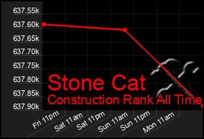 Total Graph of Stone Cat