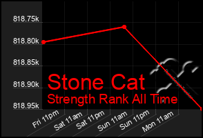 Total Graph of Stone Cat