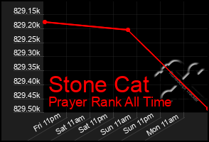 Total Graph of Stone Cat