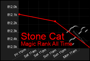Total Graph of Stone Cat