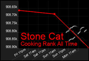Total Graph of Stone Cat