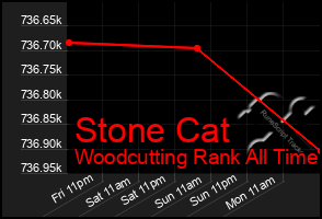 Total Graph of Stone Cat