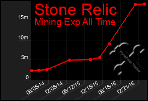 Total Graph of Stone Relic