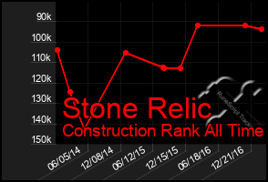 Total Graph of Stone Relic