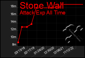 Total Graph of Stone Wall