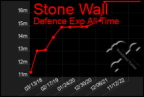 Total Graph of Stone Wall