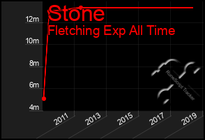 Total Graph of Stone