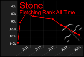 Total Graph of Stone