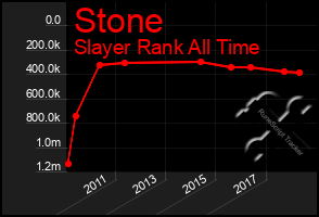 Total Graph of Stone