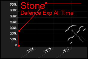 Total Graph of Stone