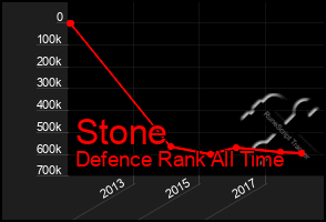 Total Graph of Stone