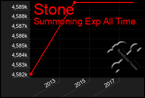 Total Graph of Stone