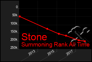 Total Graph of Stone