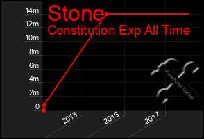 Total Graph of Stone