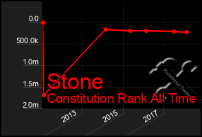 Total Graph of Stone