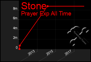 Total Graph of Stone