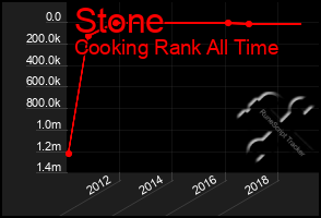 Total Graph of Stone