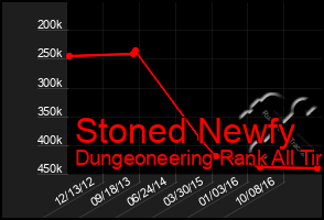 Total Graph of Stoned Newfy