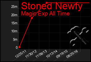 Total Graph of Stoned Newfy