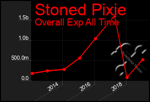 Total Graph of Stoned Pixie